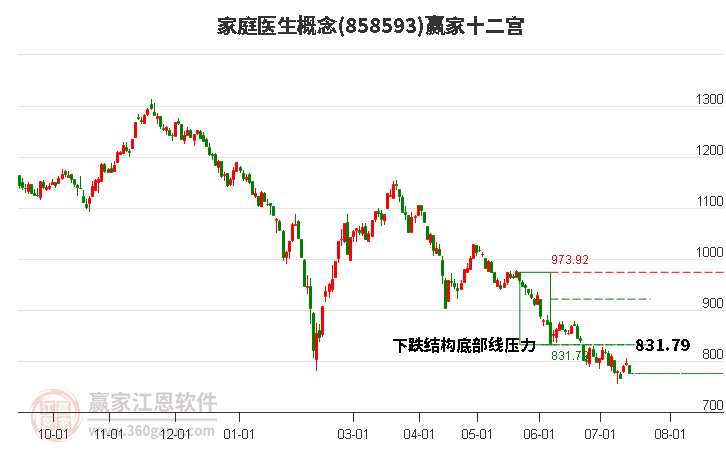 858593家庭医生赢家十二宫工具