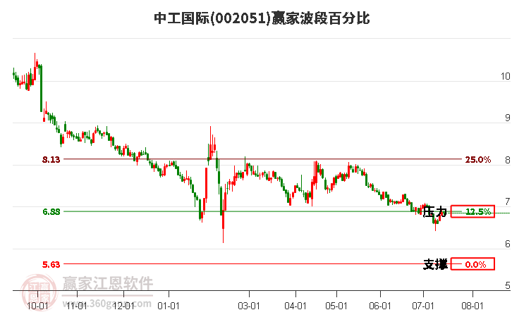 002051中工国际波段百分比工具