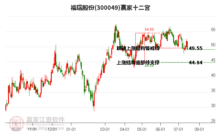 300049福瑞股份赢家十二宫工具