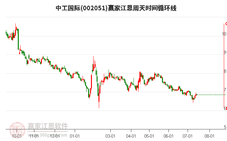 002051中工国际江恩周天时间循环线工具