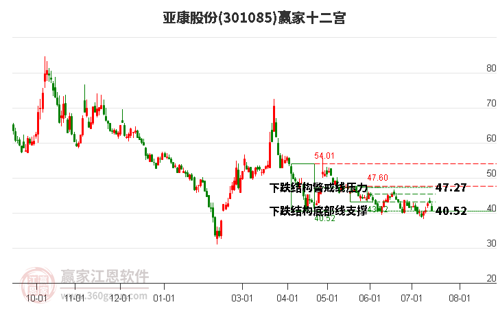 301085亚康股份赢家十二宫工具