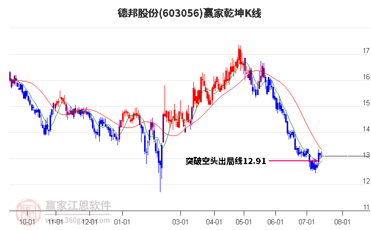 603056德邦股份赢家乾坤K线工具