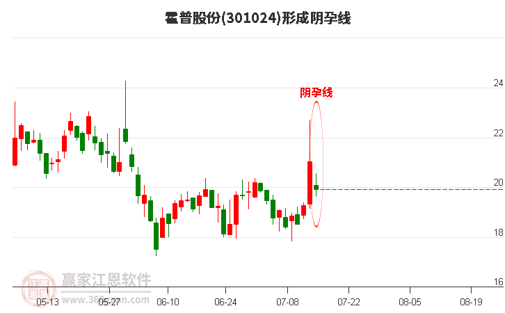 霍普股份(301024)形成阴孕线形态