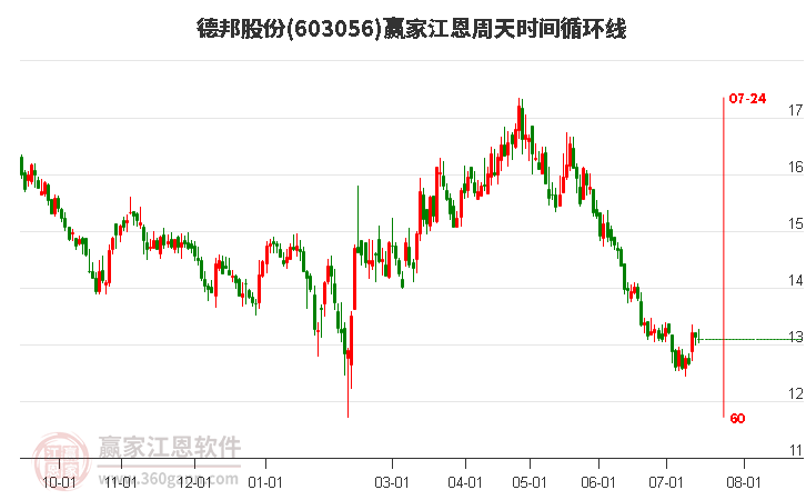 603056德邦股份江恩周天时间循环线工具