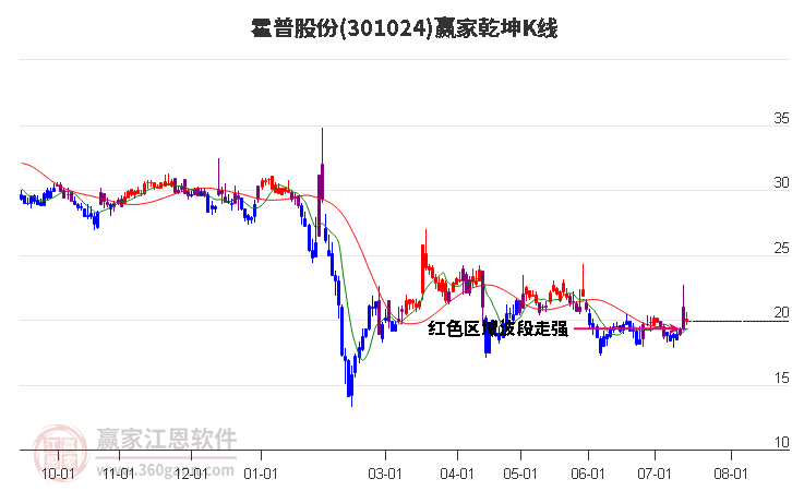 301024霍普股份赢家乾坤K线工具