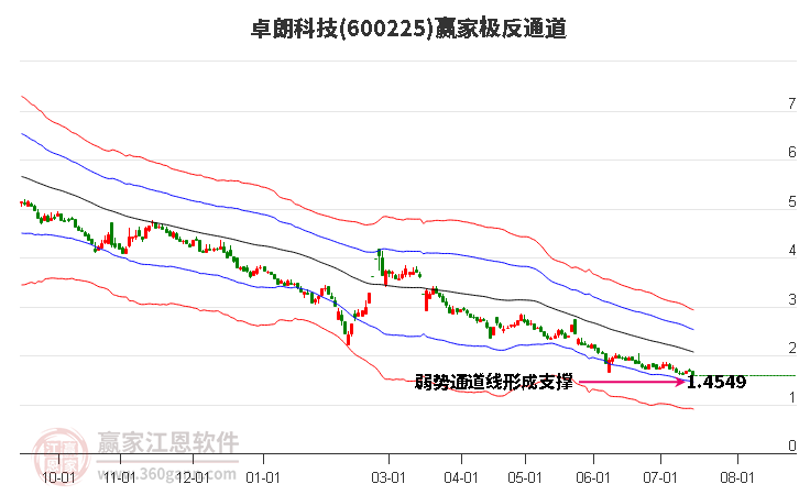 600225卓朗科技赢家极反通道工具