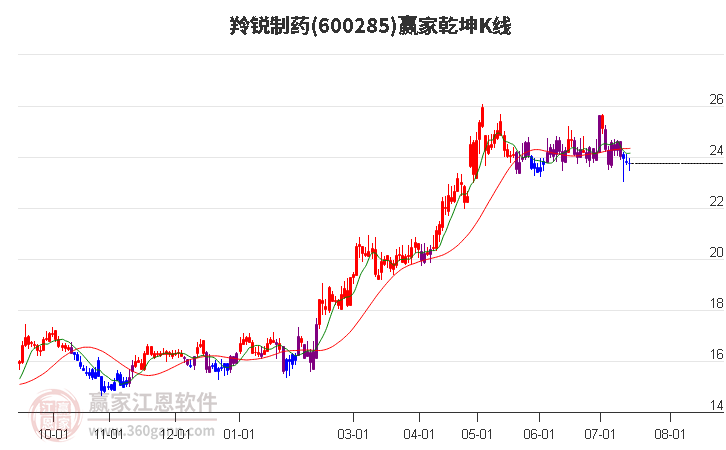 600285羚锐制药赢家乾坤K线工具