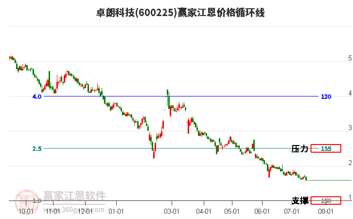 600225卓朗科技江恩价格循环线工具