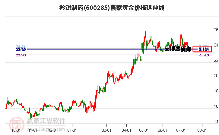 600285羚锐制药黄金价格延伸线工具