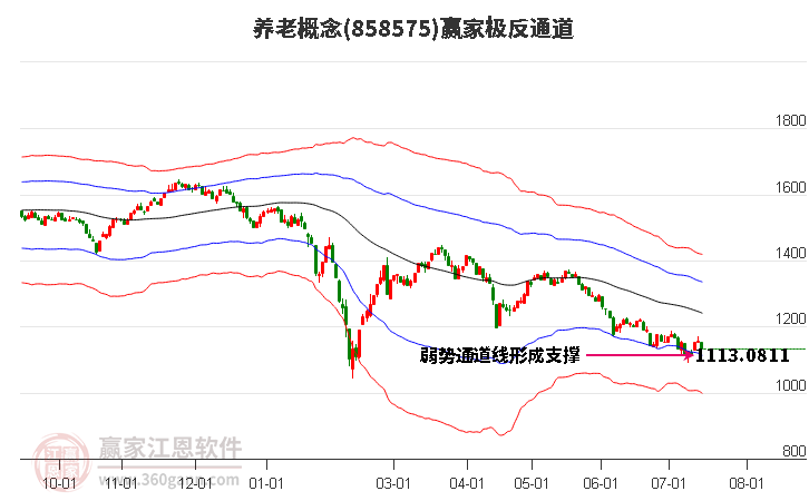 858575养老赢家极反通道工具