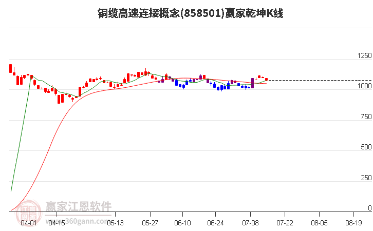 858501铜缆高速连接赢家乾坤K线工具