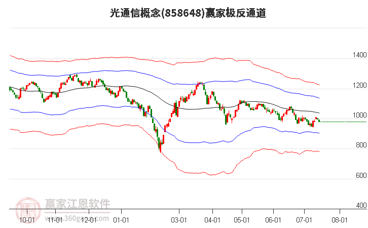 858648光通信赢家极反通道工具