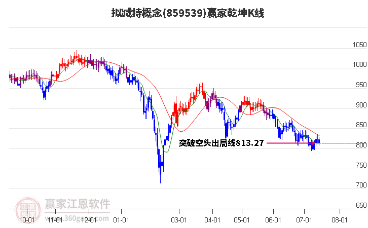 859539拟减持赢家乾坤K线工具