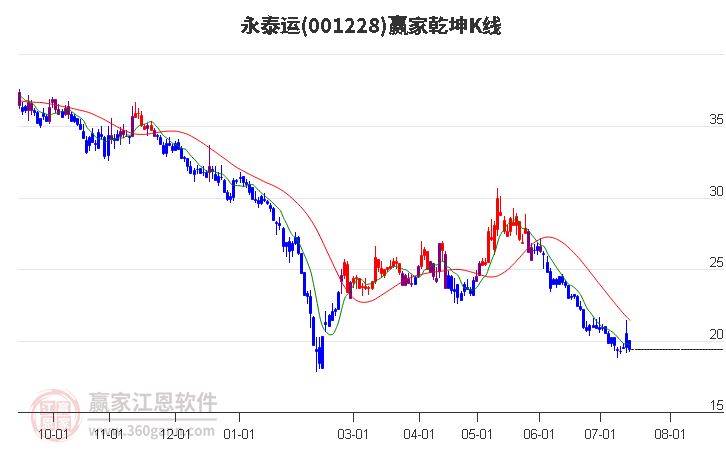 001228永泰运赢家乾坤K线工具