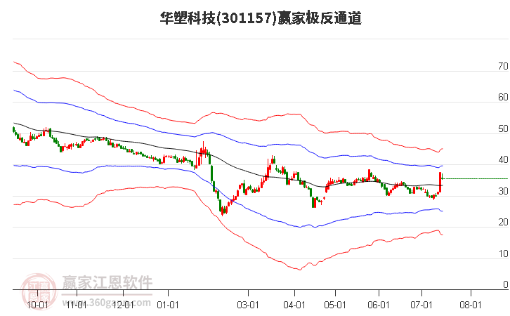 301157华塑科技赢家极反通道工具