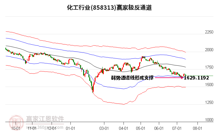 858313化工贏家極反通道工具