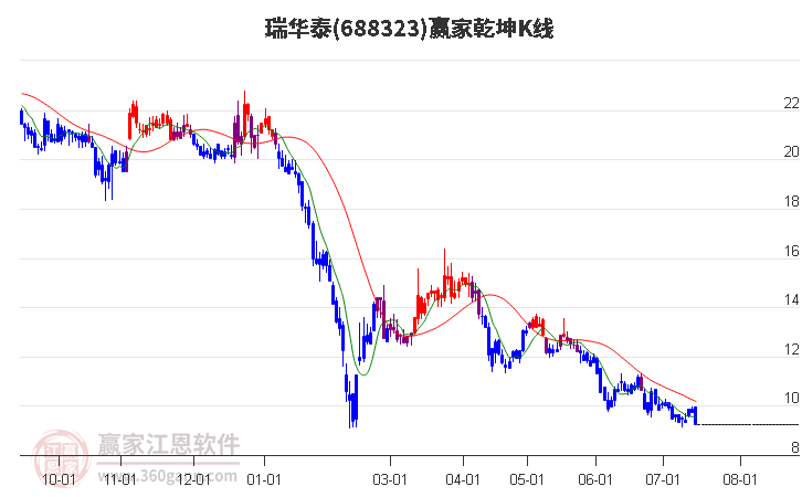 688323瑞華泰贏家乾坤K線工具