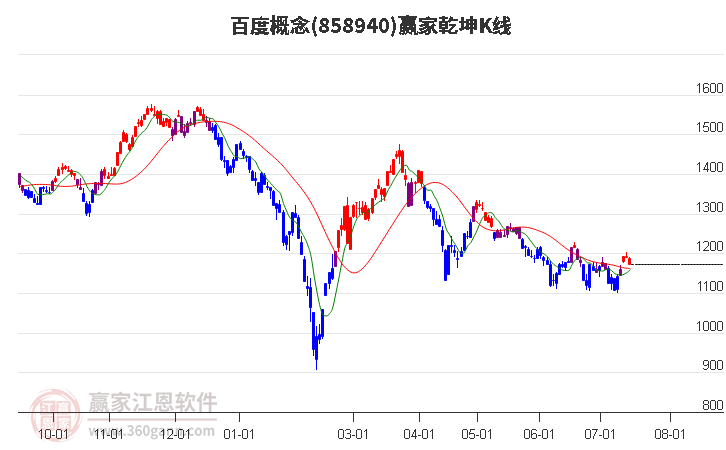 858940百度赢家乾坤K线工具