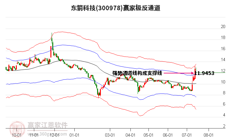 300978东箭科技赢家极反通道工具