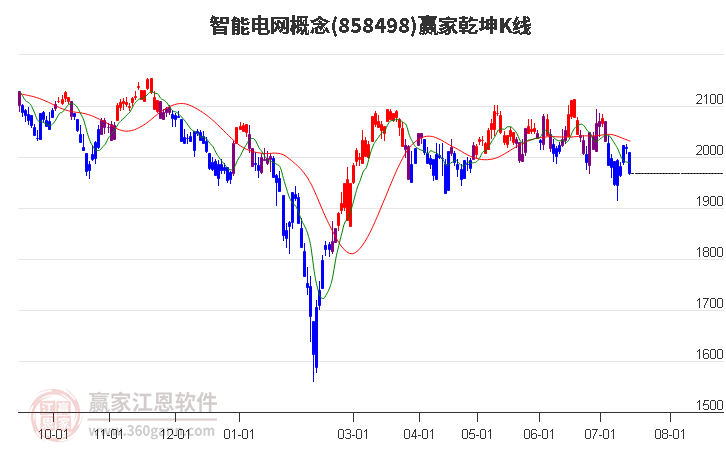 858498智能电网赢家乾坤K线工具