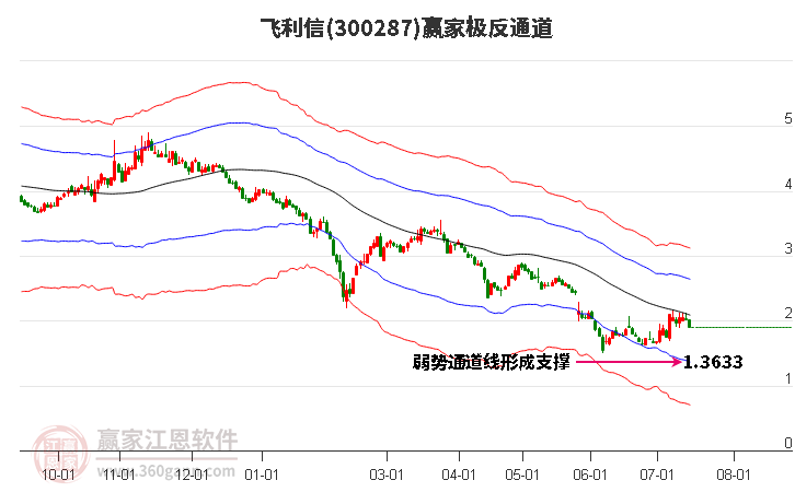 300287飞利信赢家极反通道工具