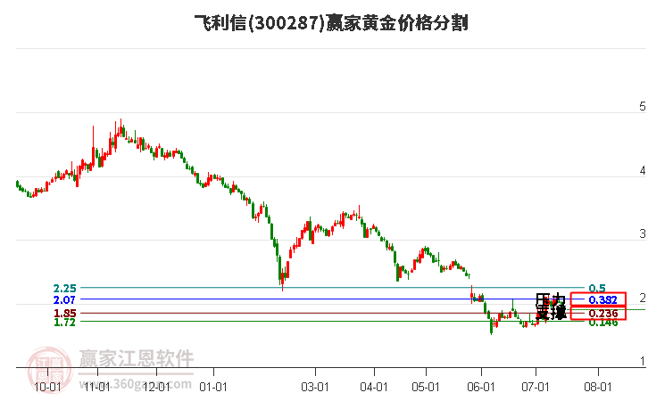 300287飞利信黄金价格分割工具