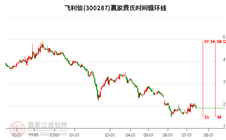 300287飞利信费氏时间循环线工具