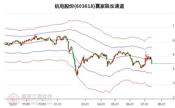 603618杭电股份赢家极反通道工具