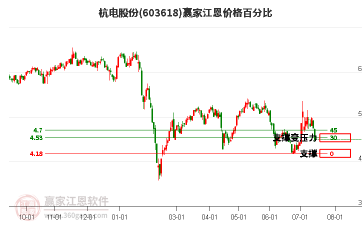 603618杭电股份江恩价格百分比工具