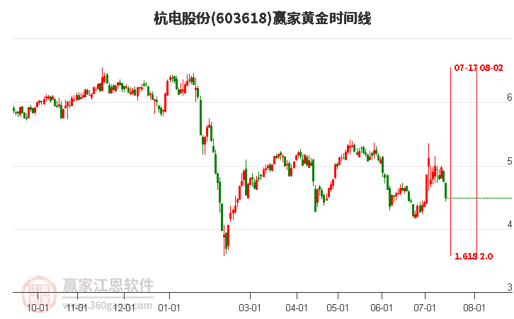 603618杭电股份黄金时间周期线工具