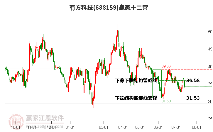 688159有方科技赢家十二宫工具