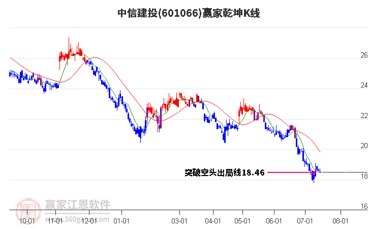 中信建投