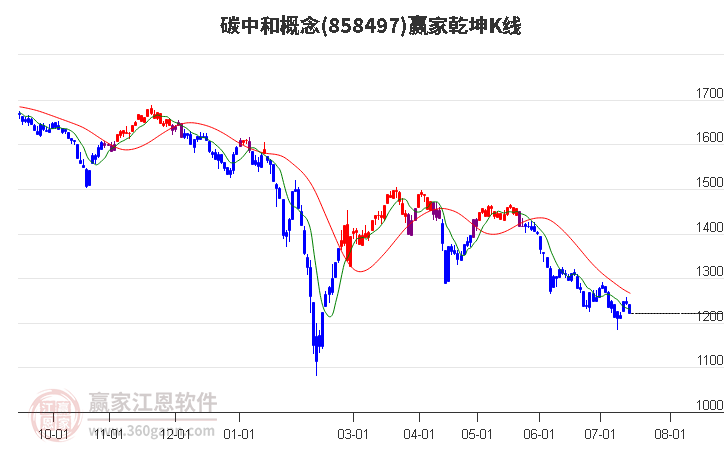 858497碳中和赢家乾坤K线工具