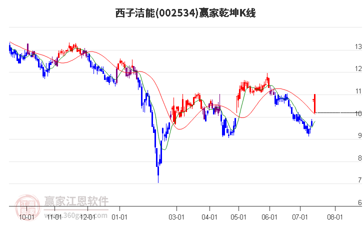 002534西子洁能赢家乾坤K线工具