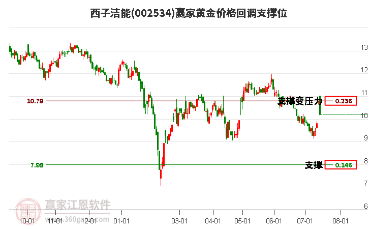 002534西子洁能黄金价格回调支撑位工具