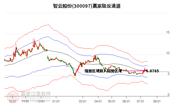 300097智云股份赢家极反通道工具