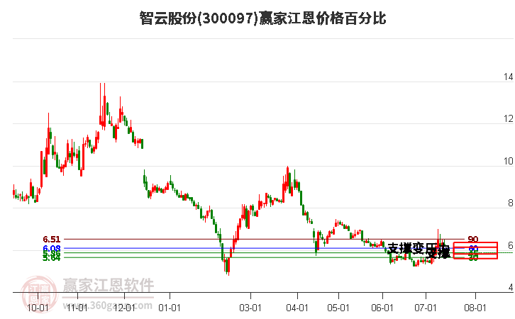 300097智云股份江恩价格百分比工具