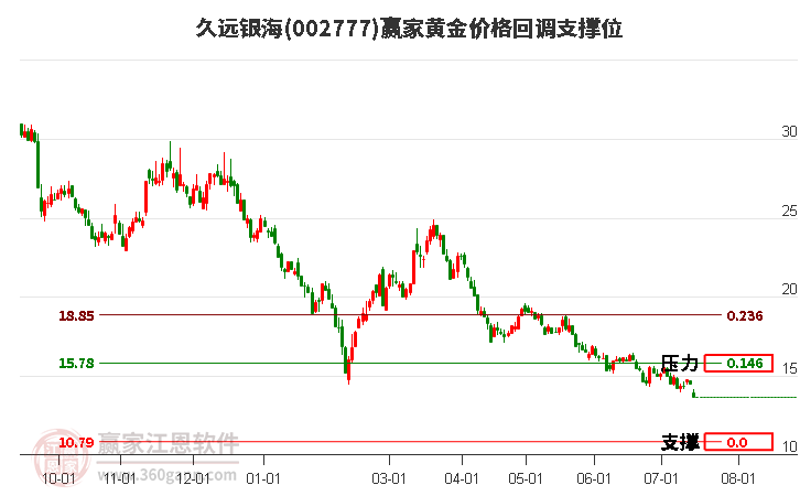 002777久远银海黄金价格回调支撑位工具