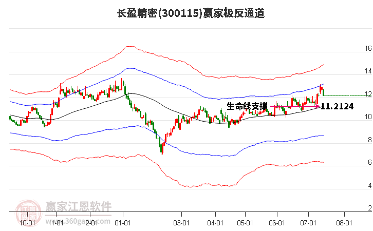 300115长盈精密赢家极反通道工具