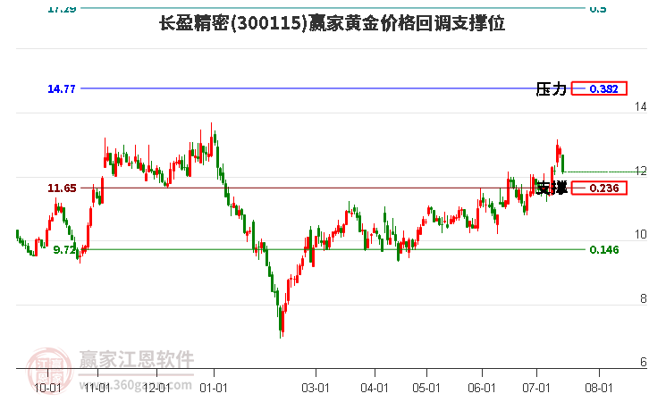 300115长盈精密黄金价格回调支撑位工具