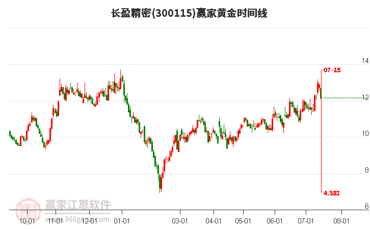 300115长盈精密黄金时间周期线工具