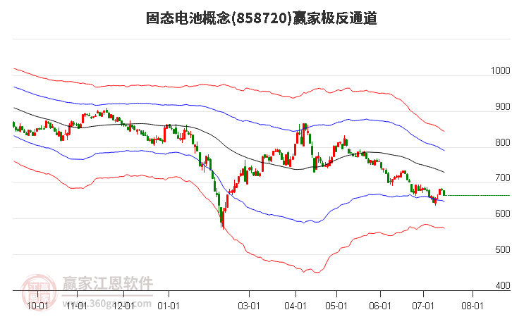 858720固态电池赢家极反通道工具