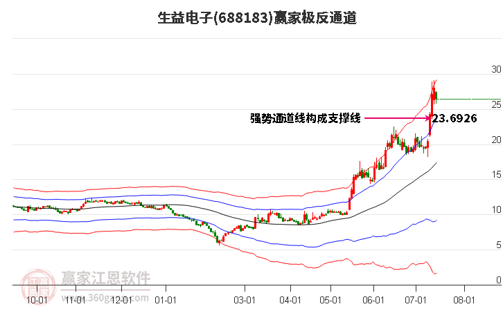 688183生益电子赢家极反通道工具