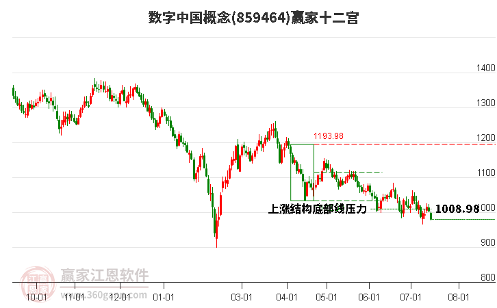 859464数字中国赢家十二宫工具