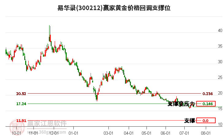 300212易华录黄金价格回调支撑位工具