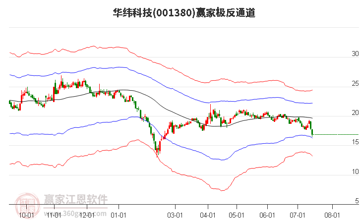 001380華緯科技贏家極反通道工具 001380華緯科技贏家極反通道工具