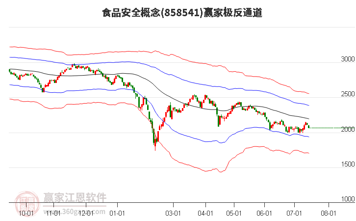 858541食品安全赢家极反通道工具