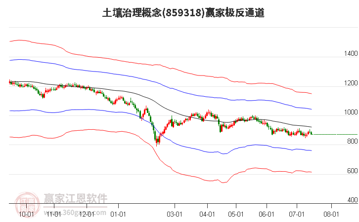 859318土壤治理赢家极反通道工具