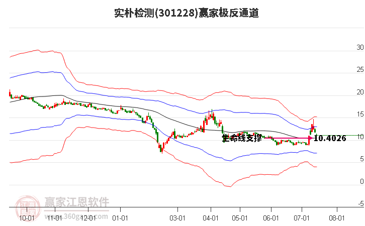 301228实朴检测赢家极反通道工具