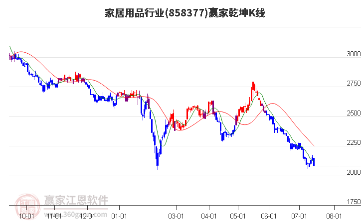 858377家居用品赢家乾坤K线工具